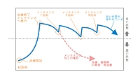 メンテナンス曲線.gif